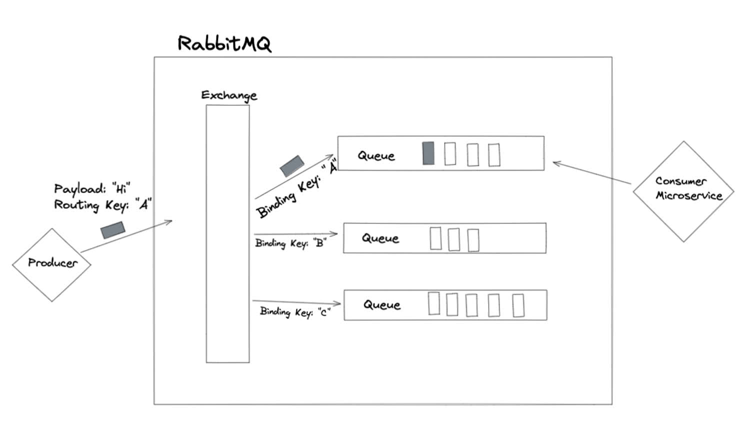 This is how RabbitMQ's direct exchange works.