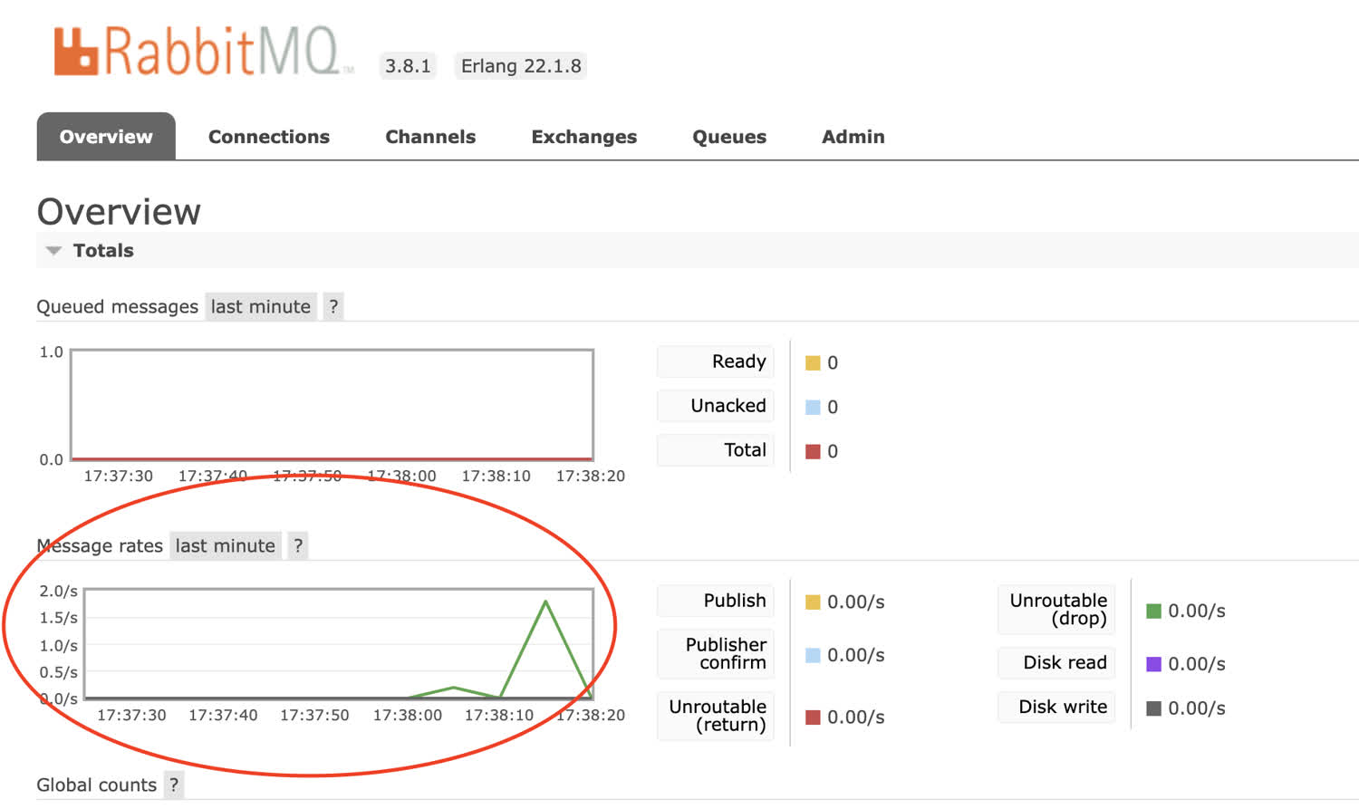 The management console shows that we've send a few messages to the RabbitMQ message broker.