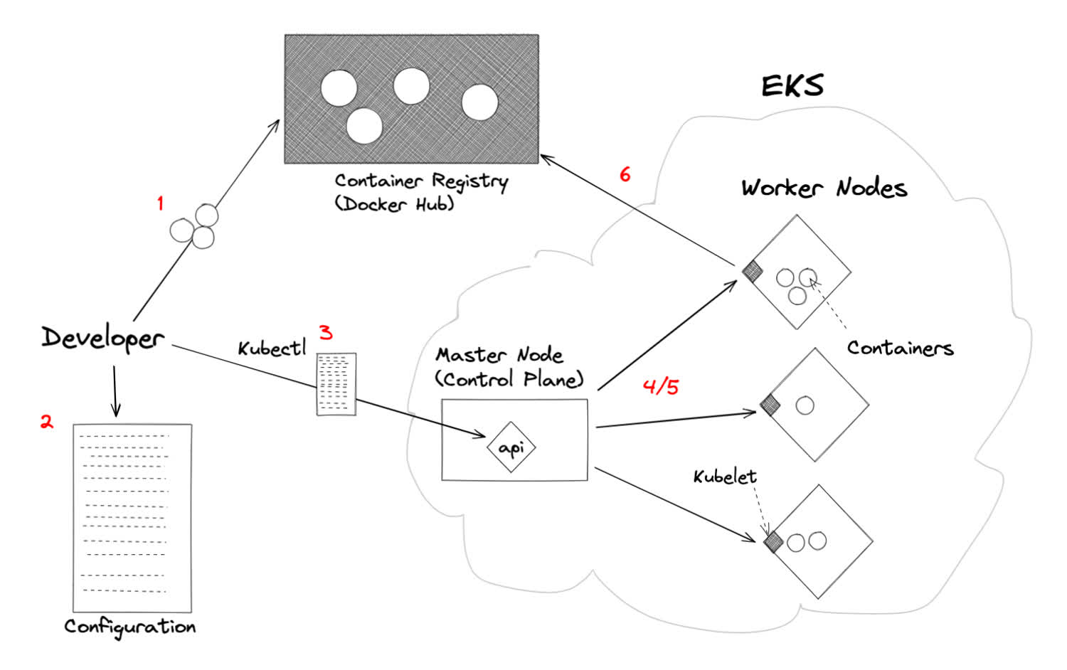 Kubernetes infrastructure