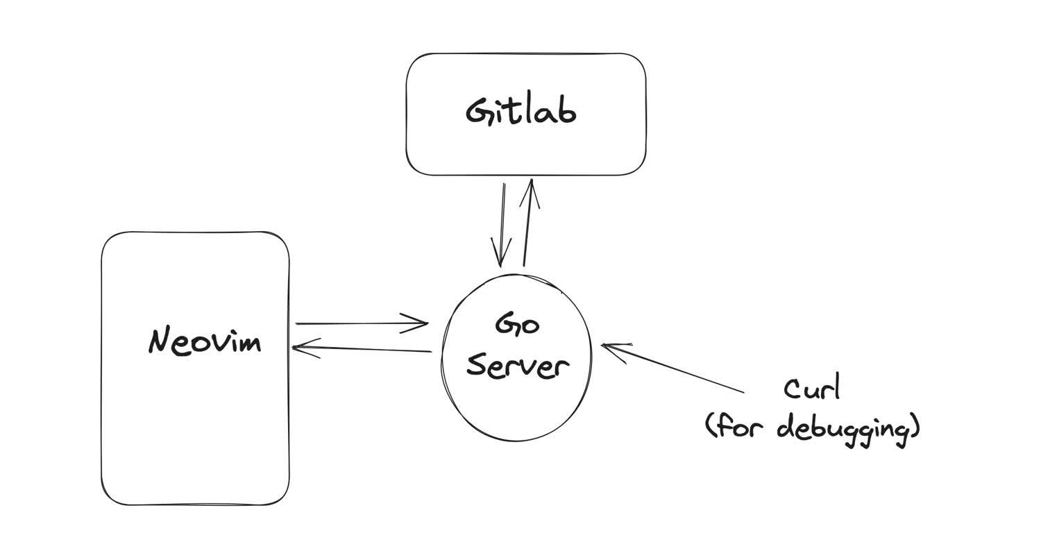 The plugin separates the core API logic from the UI logic