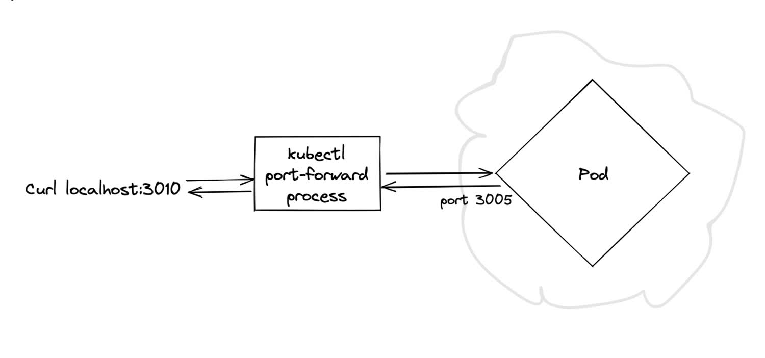 The port-forward command