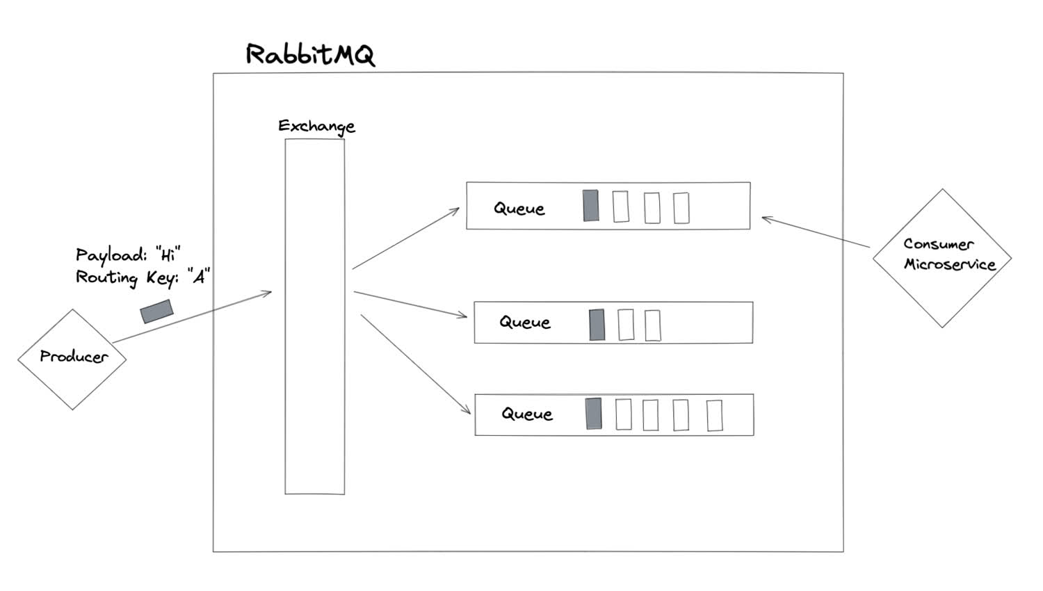 The 'fanout' routing strategy sends a message to every bound queue.