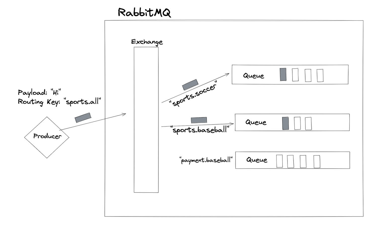 The topic exchange sends a message to every queue whose binding key partly matches the routing key.