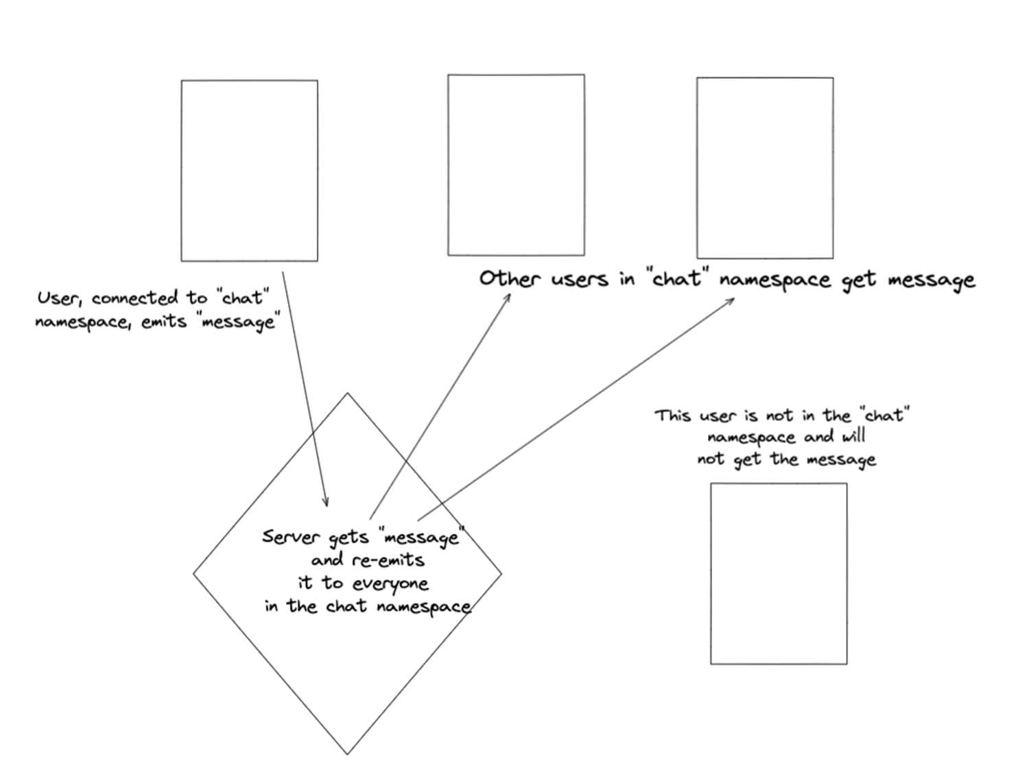 Data flow between SocketIO clients and the server